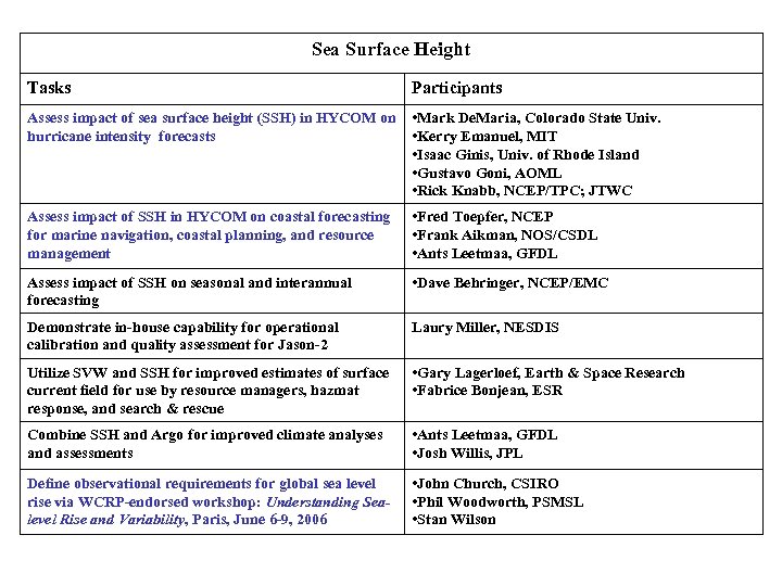 Sea Surface Height Tasks Participants Assess impact of sea surface height (SSH) in HYCOM