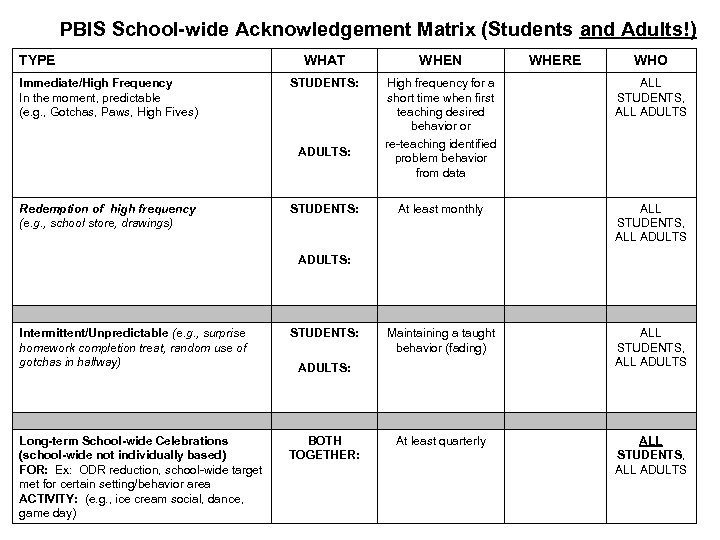 PBIS School-wide Acknowledgement Matrix (Students and Adults!) TYPE Immediate/High Frequency In the moment, predictable