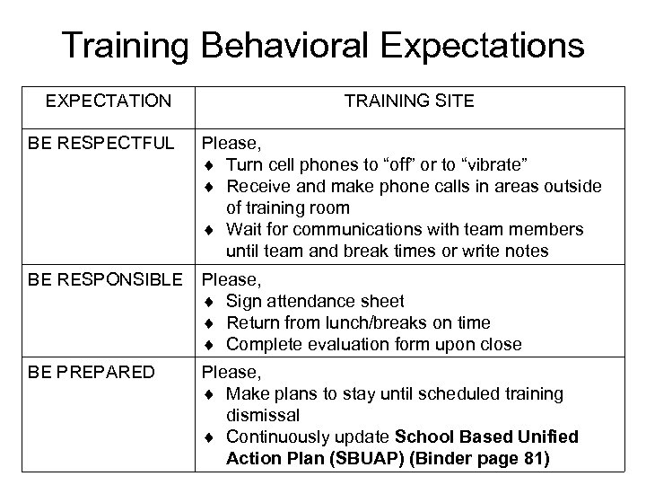 Training Behavioral Expectations EXPECTATION TRAINING SITE BE RESPECTFUL Please, Turn cell phones to “off”