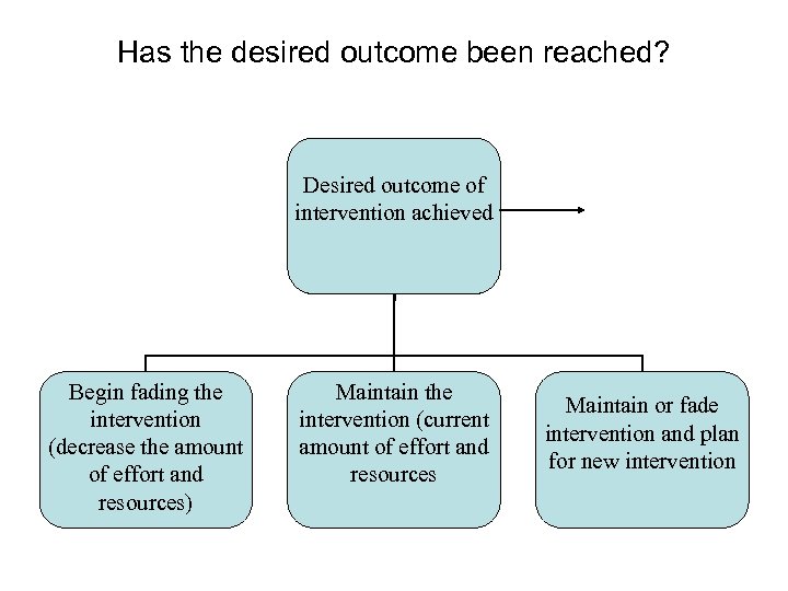 Has the desired outcome been reached? Desired outcome of intervention achieved Begin fading the