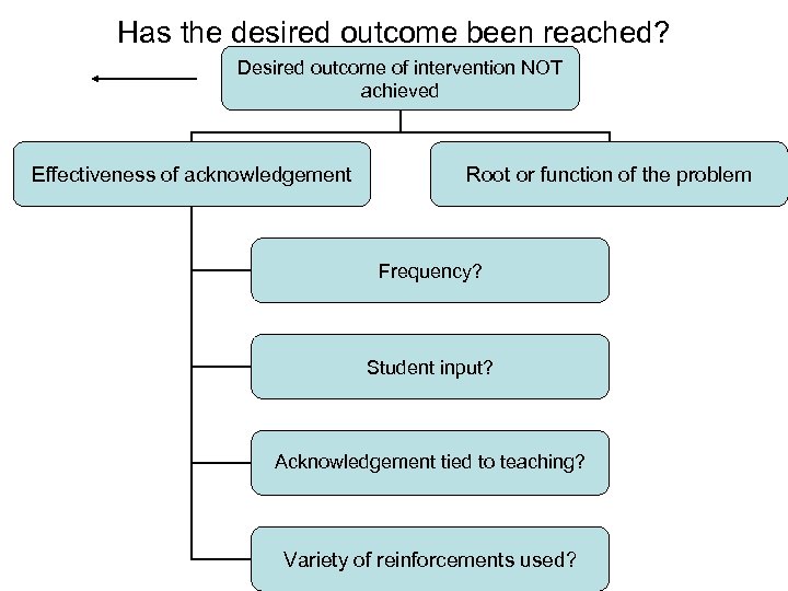 Has the desired outcome been reached? Desired outcome of intervention NOT achieved Effectiveness of