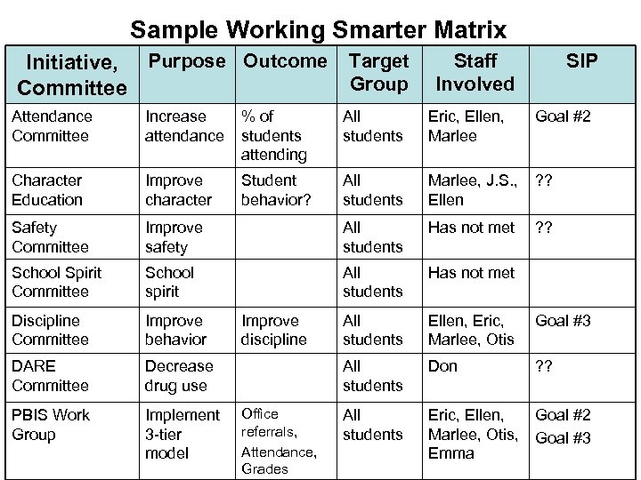Sample Working Smarter Matrix Initiative, Purpose Outcome Target Group Committee Staff Involved SIP Attendance