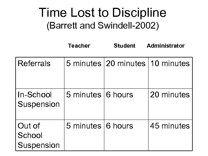 Time Lost to Discipline (Barrett and Swindell-2002) Teacher Referrals Student Administrator 5 minutes 20