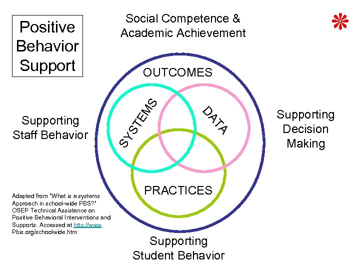 EM S ST TA Adapted from “What is a systems Approach in school-wide PBS?