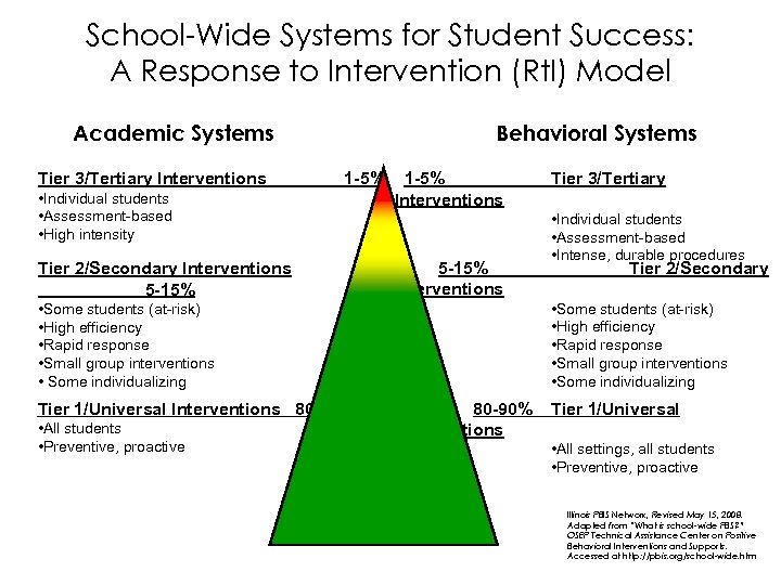 School-Wide Systems for Student Success: A Response to Intervention (Rt. I) Model Academic Systems