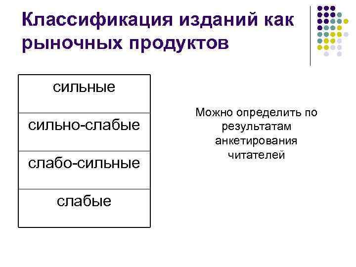 Классификация изданий как рыночных продуктов сильные сильно-слабые слабо-сильные слабые Можно определить по результатам анкетирования