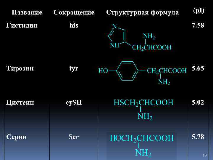 Гистидин формула. Гистидин аминокислота структурная формула. Гистидин аминокислота формула. Гистидин структурная формула. Тирозин аминокислота формула.