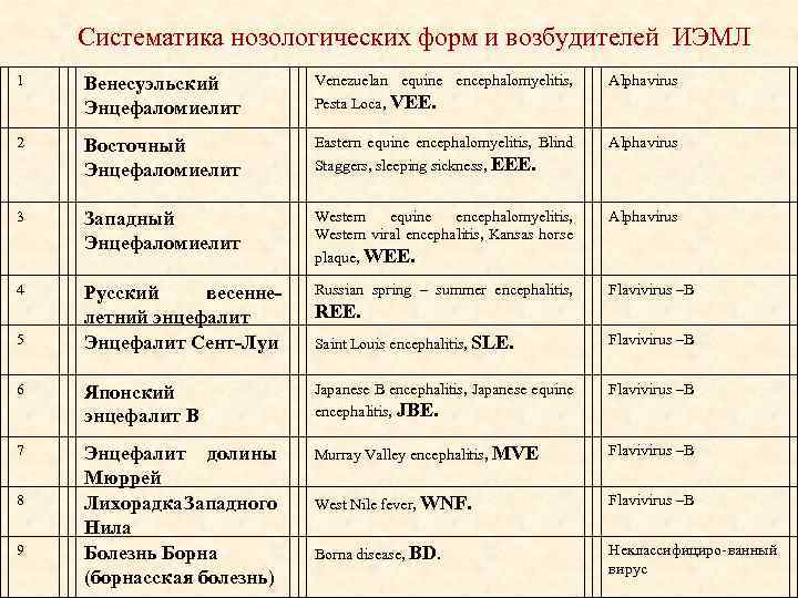 Систематика нозологических форм и возбудителей ИЭМЛ 1 Венесуэльский Энцефаломиелит Venezuelan equine encephalomyelitis, Pesta Loca,