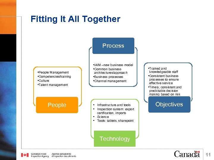 Fitting It All Together Process • People Management • Competencies/training • Culture • Talent