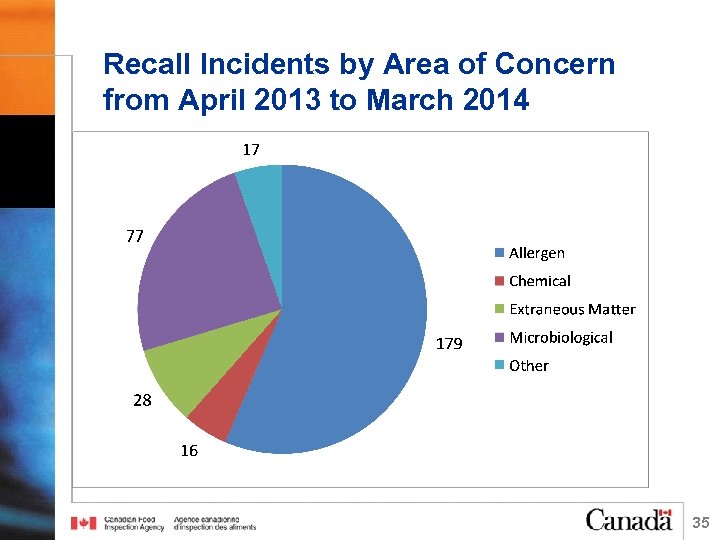 Recall Incidents by Area of Concern from April 2013 to March 2014 35 