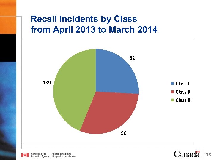 Recall Incidents by Class from April 2013 to March 2014 36 