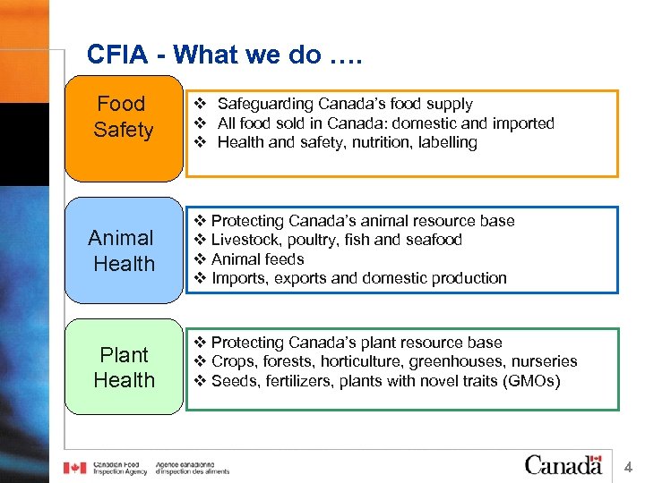 CFIA - What we do …. Food Safety v Safeguarding Canada’s food supply v