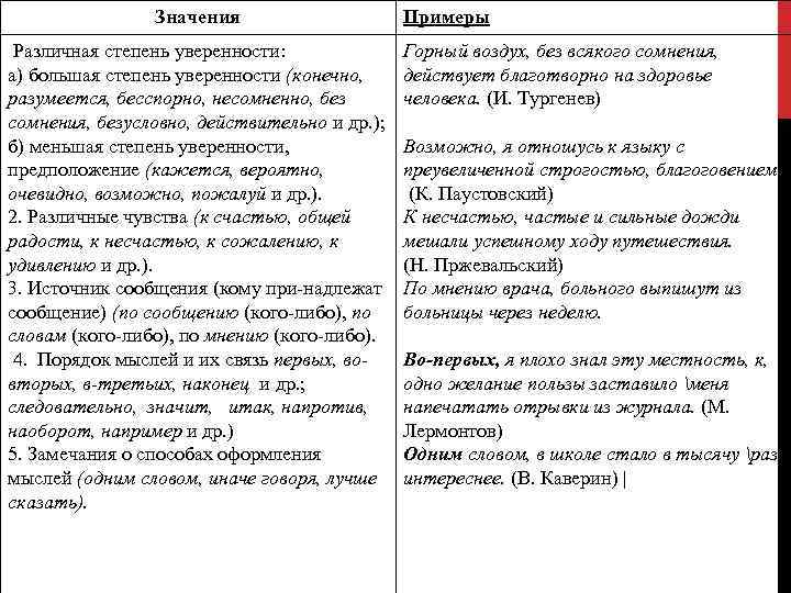 Значения Различная степень уверенности: а) большая степень уверенности (конечно, разумеется, бесспорно, несомненно, без сомнения,