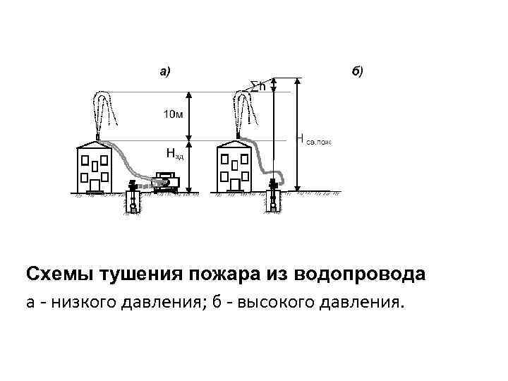 Схемы тушения пожара из водопровода а - низкого давления; б - высокого давления. 