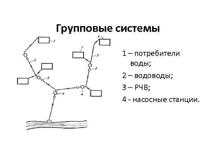 Групповые системы 1 – потребители воды; 2 – водоводы; 3 – РЧВ; 4 -