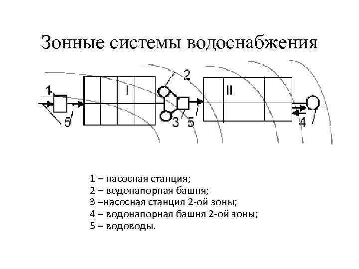 Однозонная схема водоснабжения