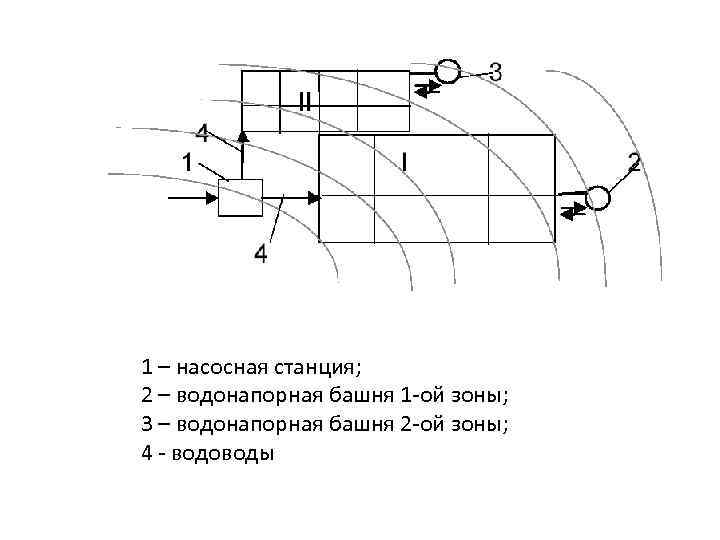 1 – насосная станция; 2 – водонапорная башня 1 -ой зоны; 3 – водонапорная