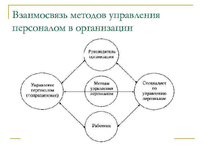 Соотношение методов