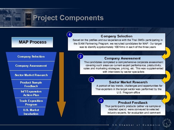 Project Components 1 MAP Process Company Selection Company Assessment Company Selection Based on the