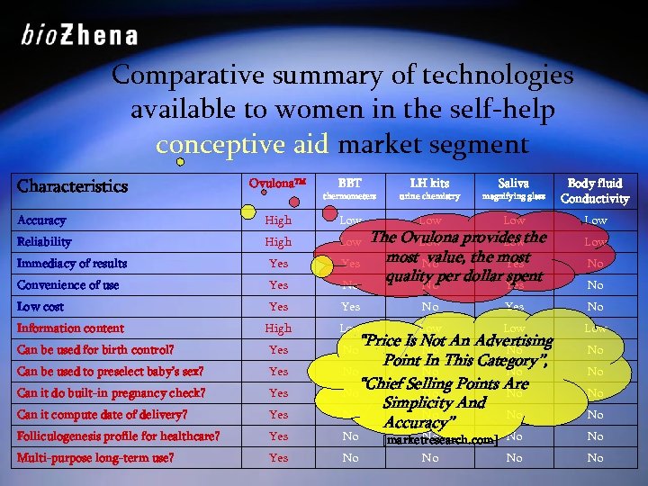 Comparative summary of technologies available to women in the self-help conceptive aid market segment