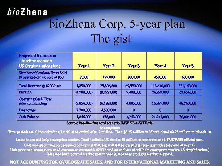  bio. Zhena Corp. 5 -year plan The gist Projected $ numbers - baseline