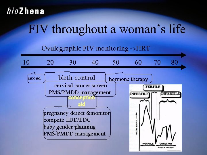 FIV throughout a woman’s life Ovulographic FIV monitoring ->HRT 10 sex ed 20 30