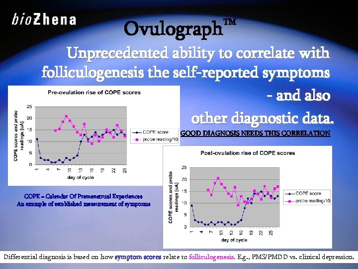 Ovulograph™ Unprecedented ability to correlate with folliculogenesis the self-reported symptoms - and also other