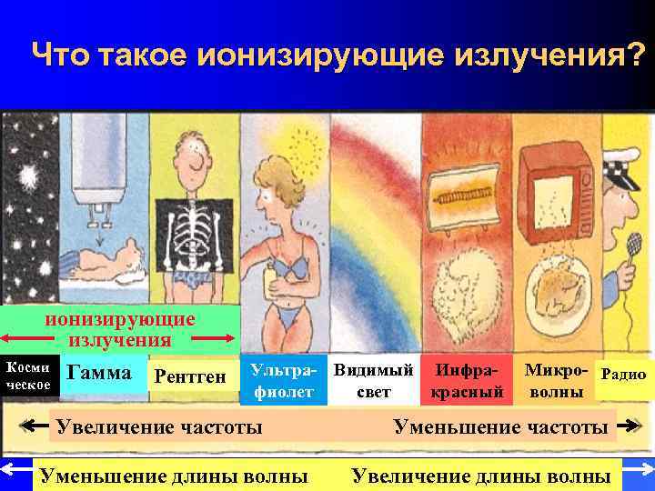 Что такое ионизирующие излучения? ионизирующие излучения Косми Гамма Рентген ческое Ультра- Видимый Инфрафиолет свет
