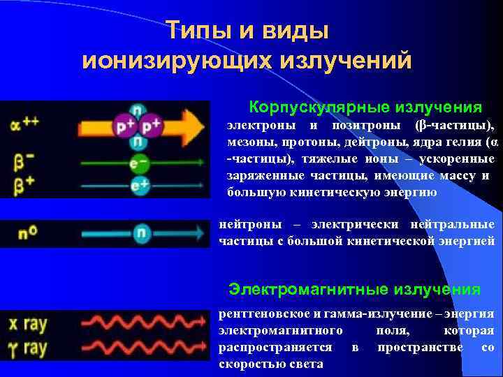 Типы и виды ионизирующих излучений Корпускулярные излучения электроны и позитроны (β-частицы), мезоны, протоны, дейтроны,