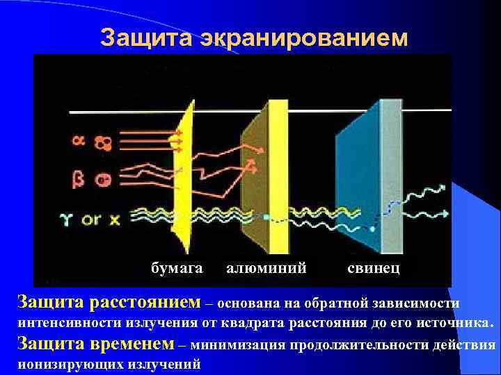 Время излучения. Ионизирующее излучение защита от ионизирующих излучений. Защитные экраны от ионизирующего излучения. Защита экранированием от радиации. Защита экранированием от ионизирующего излучения.