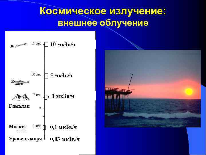 Космическое излучение: внешнее облучение 15 км 10 мк. Зв/ч 10 км 5 мк. Зв/ч