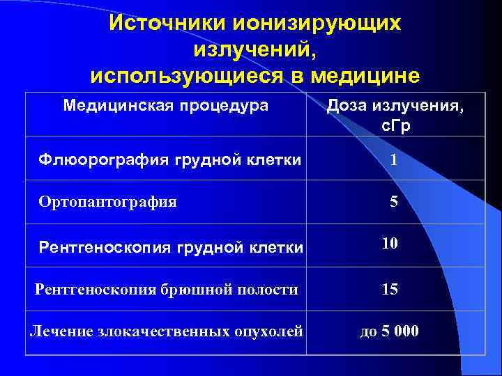 Источники ионизирующих излучений, использующиеся в медицине Медицинская процедура Доза излучения, с. Гр Флюорография грудной