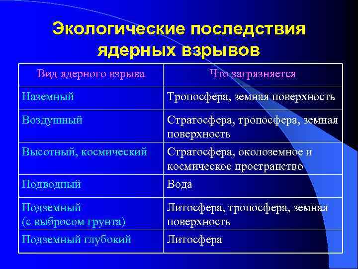 Экологические последствия ядерных взрывов Вид ядерного взрыва Что загрязняется Наземный Тропосфера, земная поверхность Воздушный
