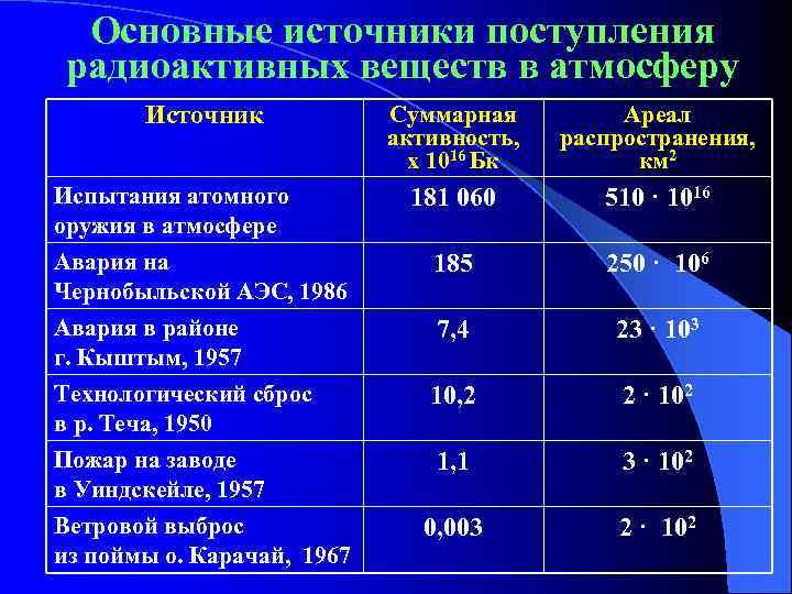 Что такое активность радиоактивного образца