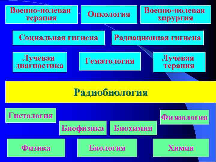 Военно-полевая терапия Онкология Социальная гигиена Лучевая диагностика Военно-полевая хирургия Радиационная гигиена Гематология Лучевая терапия