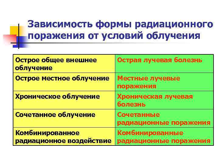 Зависимость формы радиационного поражения от условий облучения Острое общее внешнее облучение Острая лучевая болезнь