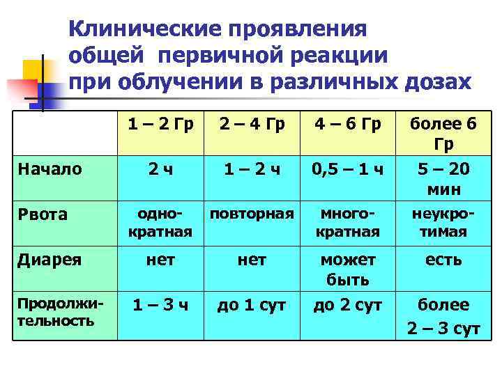 Клинические проявления общей первичной реакции при облучении в различных дозах 1 – 2 Гр