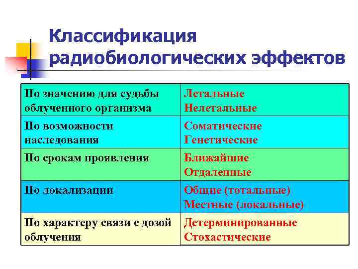 Классификация радиобиологических эффектов По значению для судьбы облученного организма Летальные Нелетальные По возможности наследования