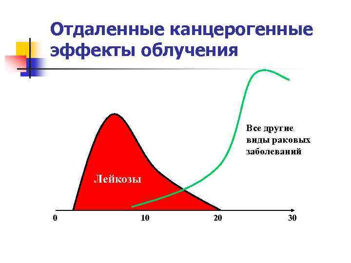 Радиационное облучение фото