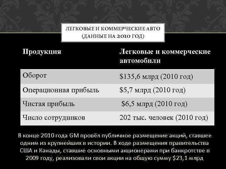 ЛЕГКОВЫЕ И КОММЕРЧЕСКИЕ АВТО (ДАННЫЕ НА 2010 ГОД) Продукция Оборот Легковые и коммерческие автомобили