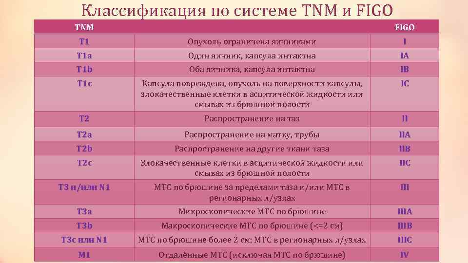 Классификация по системе TNM и FIGO TNM FIGO T 1 Опухоль ограничена яичниками І