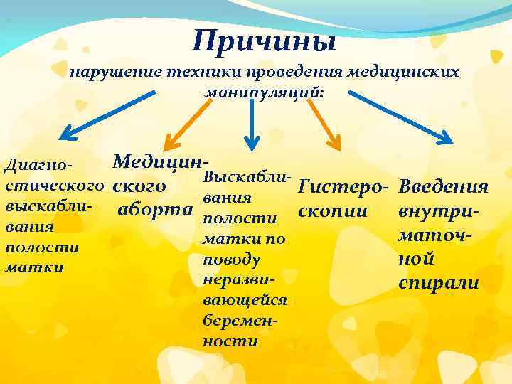 Причины нарушение техники проведения медицинских манипуляций: Медицин. Диагно. Выскаблистического Гистеро- Введения выскабли- аборта вания