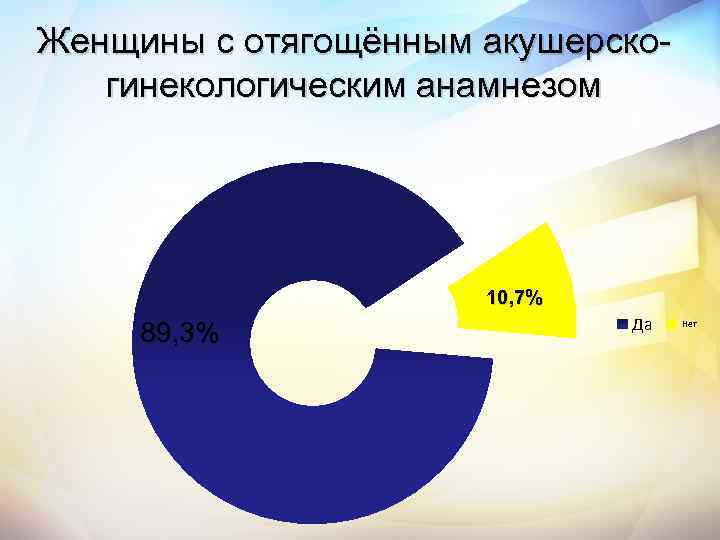 Женщины с отягощённым акушерскогинекологическим анамнезом 10, 7% 89, 3% Да Нет 