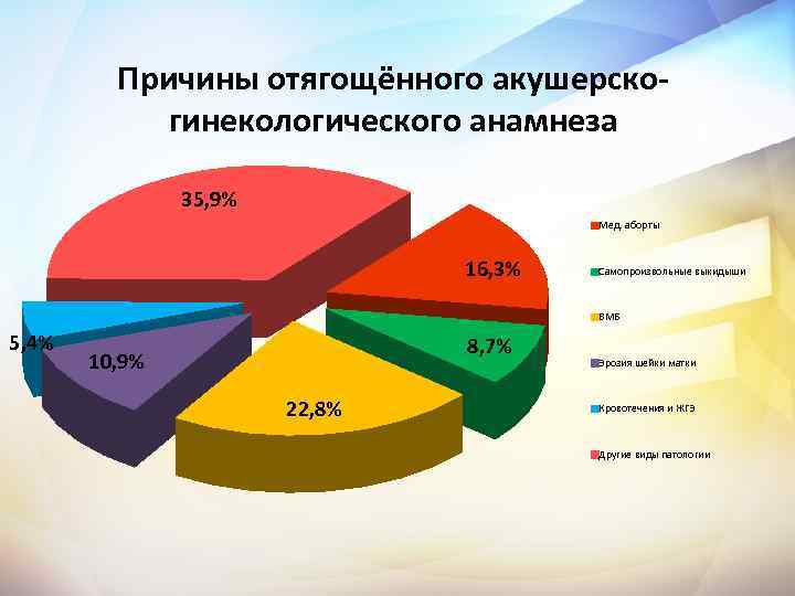 Причины отягощённого акушерскогинекологического анамнеза 35, 9% Мед. аборты 16, 3% Самопроизвольные выкидыши ВМБ 5,