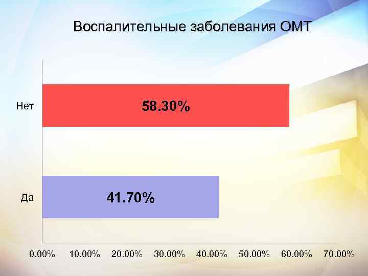Воспалительные заболевания ОМТ 58. 30% Нет 41. 70% Да 0. 00% 10. 00% 20.