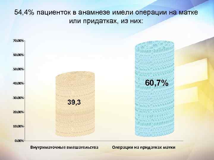 54, 4% пациенток в анамнезе имели операции на матке или придатках, из них: 70.