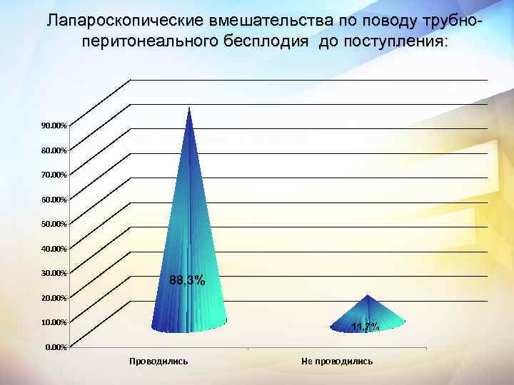 Лапароскопические вмешательства по поводу трубноперитонеального бесплодия до поступления: 90. 00% 80. 00% 70. 00%
