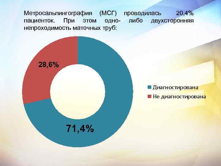 Метросальпингография (МСГ) проводилась 20, 4% пациенток. При этом одно- либо двухсторонняя непроходимость маточных труб: