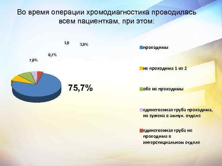 Во время операции хромодиагностика проводилась всем пациенткам, при этом: 3, 9% проходимы 8, 7%