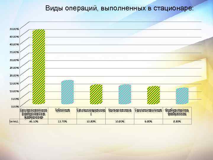 Виды операций, выполненных в стационаре: 50. 00% 45. 00% 40. 00% 35. 00% 30.